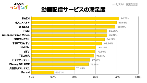 動画配信サービスの満足度