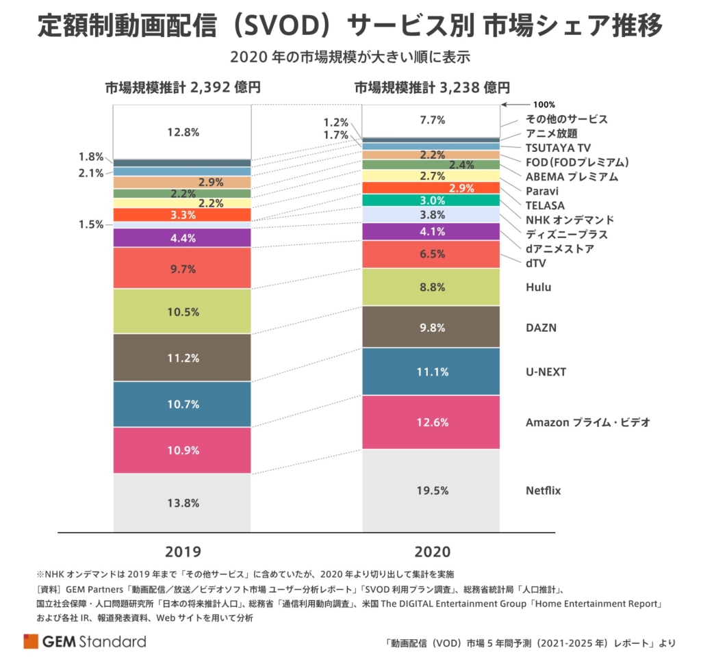 2020年度最新動画配信（VOD）市場規模